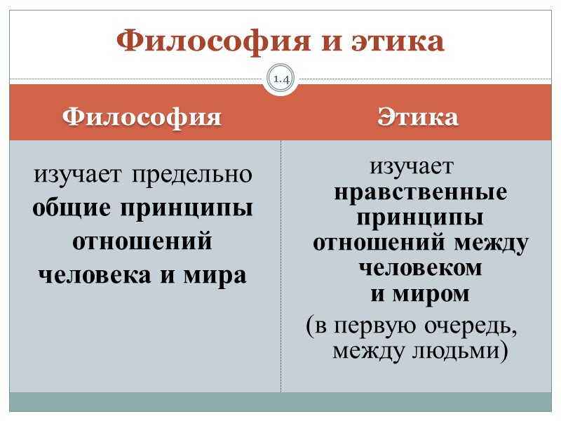 Философия Этика изучает предельно общие принципы отношений человека и мира  изучает нравственные принципы